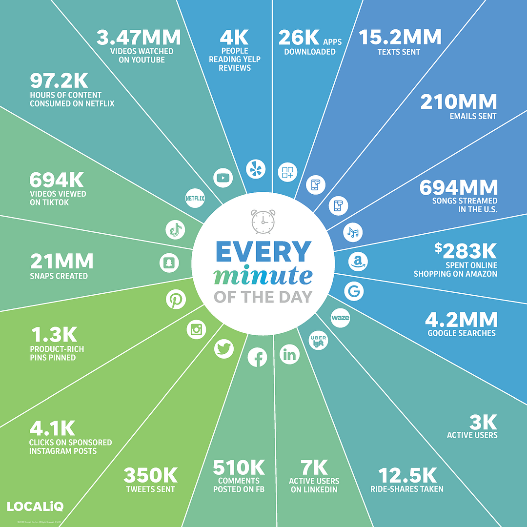 Inforgrafik - Inhalte pro Minute im Internet