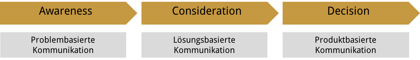 Buyer Journey Phasen Awareness, Consideration und Decision