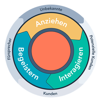 Hubspot Inbound Methodik Flywheel