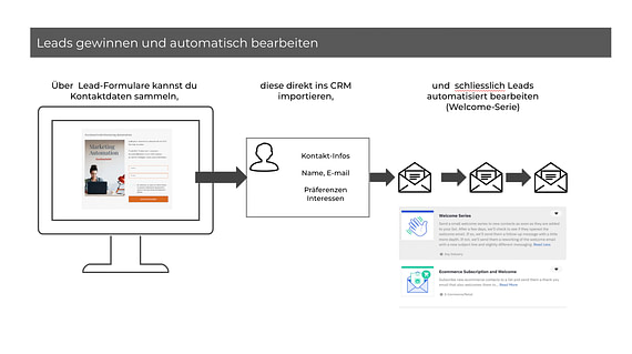 Leads gewinnen und automatisch bearbeiten.