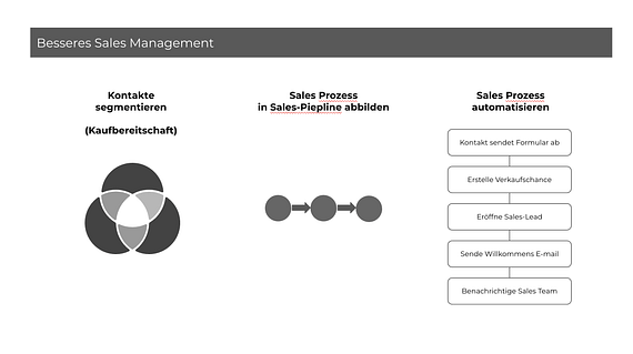 Besseres Sales Management.