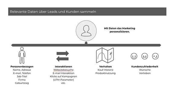 Relevante Daten über Kunden und Leads sammeln.