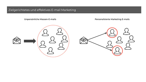 Zielgerichtetes E-mail Marketing