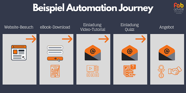 Grafik- Beispiel einer Marketing Automation