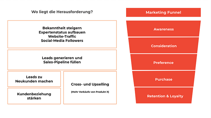 Abbildung Marketing-Funnel und Herausforderungen.