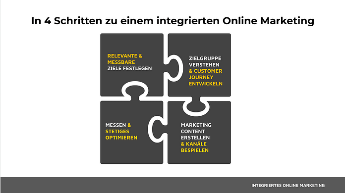 In 4 Schritten zu einem integrierten Online Marketing.