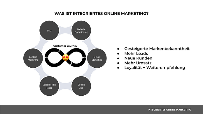 Übersicht: Was ist integriertes Online Marketing?