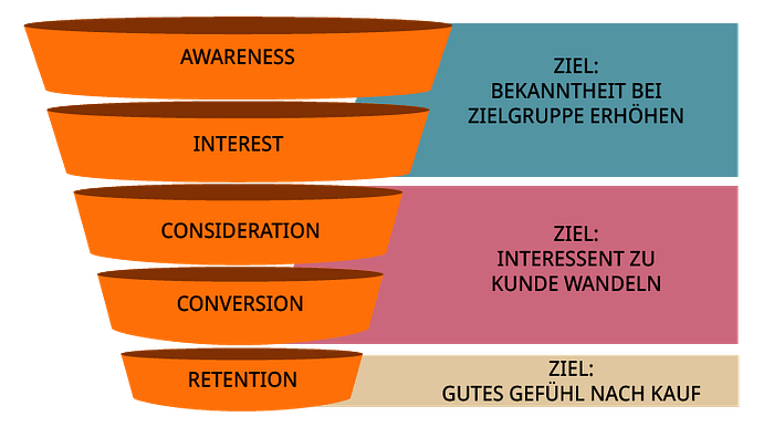 Ziele pro Funnelphase