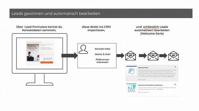 Leads-gewinnen-und-automatisch-bearbeiten Leads gewinnen und automatisch bearbeiten.