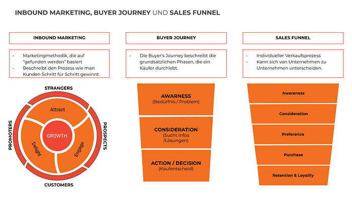 Übersicht Inbound Marketing, Buyer Journey und Sales Funnel