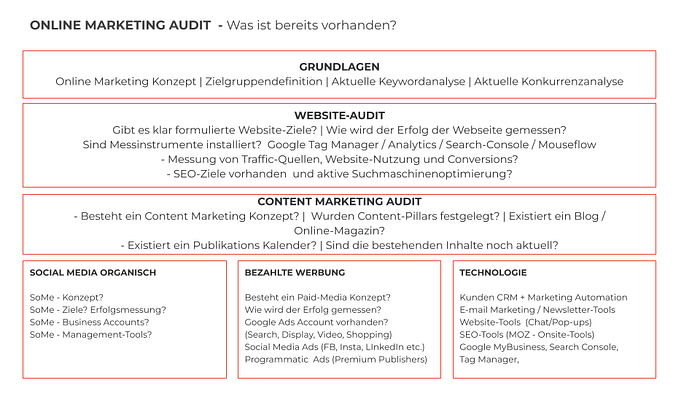 Übersicht Online Marketing Audit