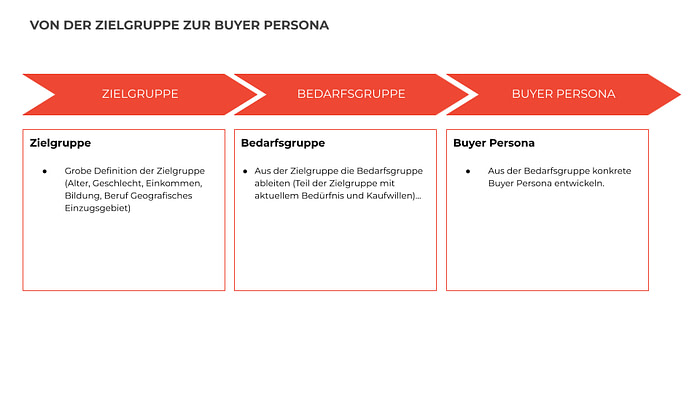 grafik_von_der_zielgruppe_zur_buyer_persona Grafik: Von der Zielgruppe zur Buyer Persona
