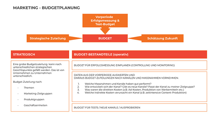 online_marketing_budget_planung Online Marketing Budget Planung