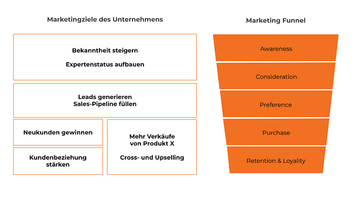 uebersicht_uebergeordnete_marketingziele Übersicht der übergeordneten Marketingziele