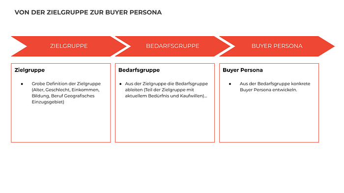 Grafik: Von der Zielgruppe zur Buyer Persona