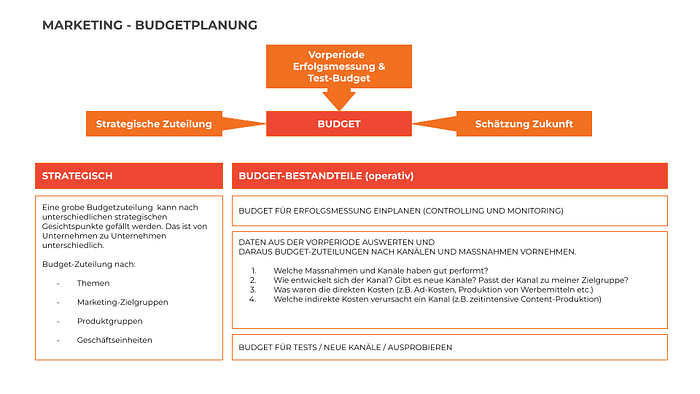 Online Marketing Budget Planung