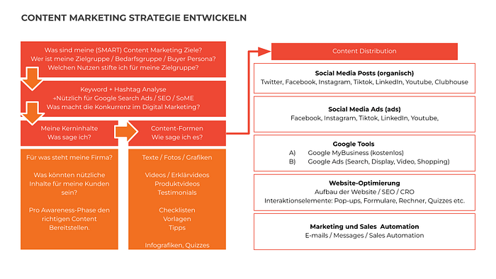 Übersicht Content Marketing Strategie entwickeln