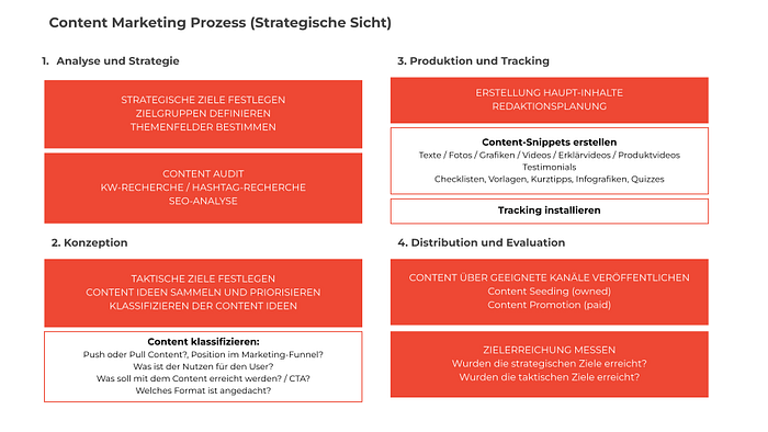 Grafik Content Marketing Prozess (Strategische Sicht)