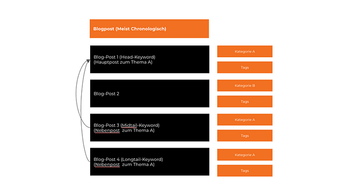 Illustration Blogstruktur