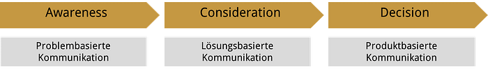 Buyer Journey Phasen Awareness, Consideration und Decision