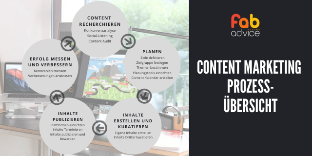 Infografik Content Marketing Prozess
