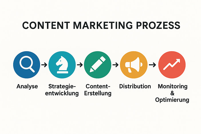 content-marketing-prozess Visualisierung Content Marketing Prozess