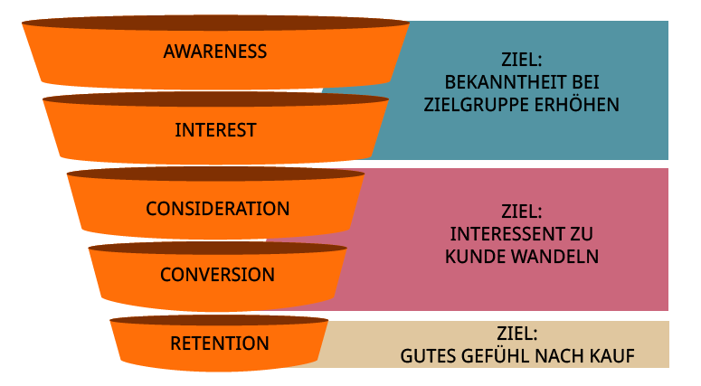 Ziele pro Funnelphase