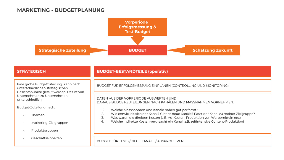Online Marketing Budget Planung