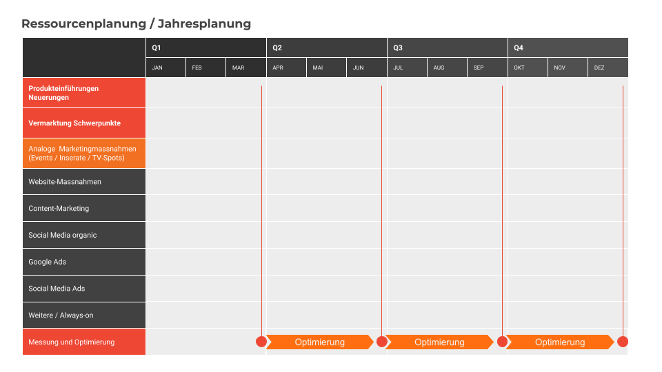 Ressourcen und Zeitplan