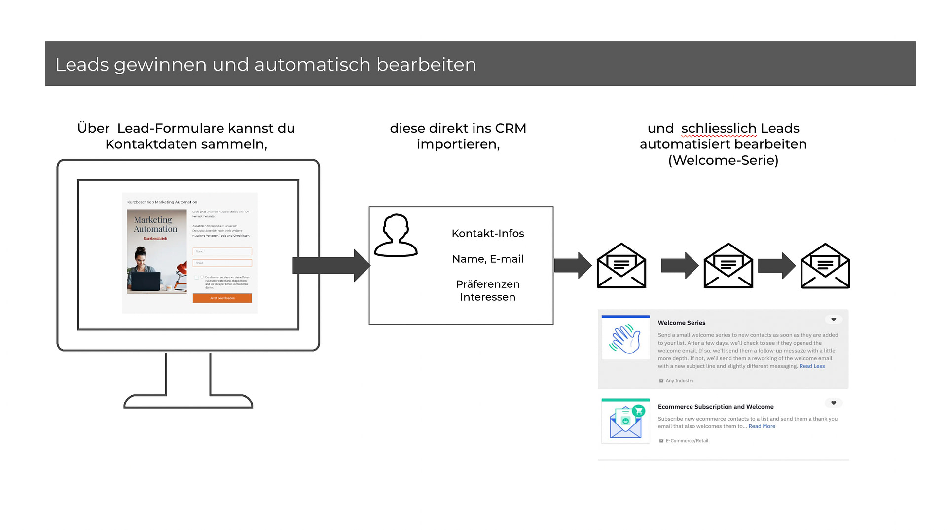 Leads gewinnen und automatisch bearbeiten.