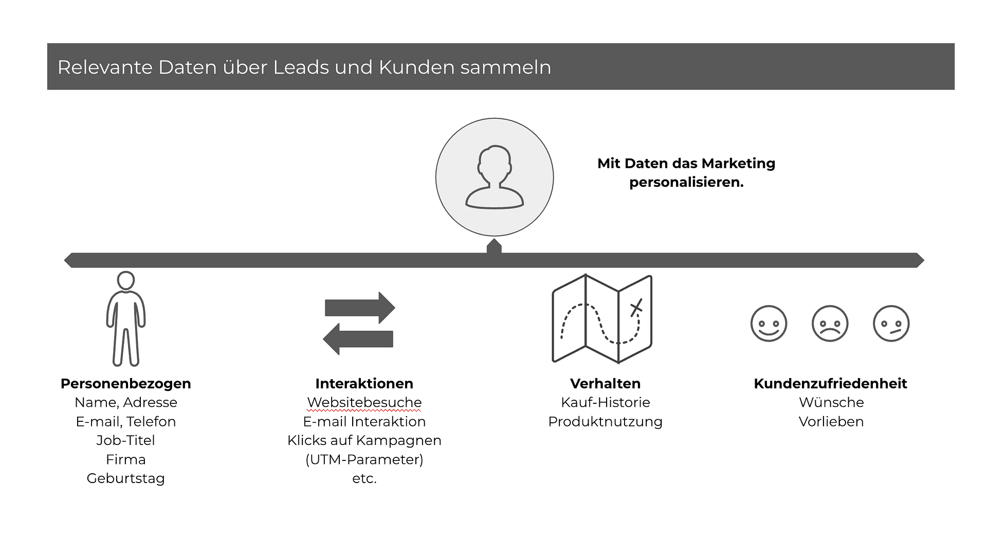 Relevante Daten über Kunden und Leads sammeln.