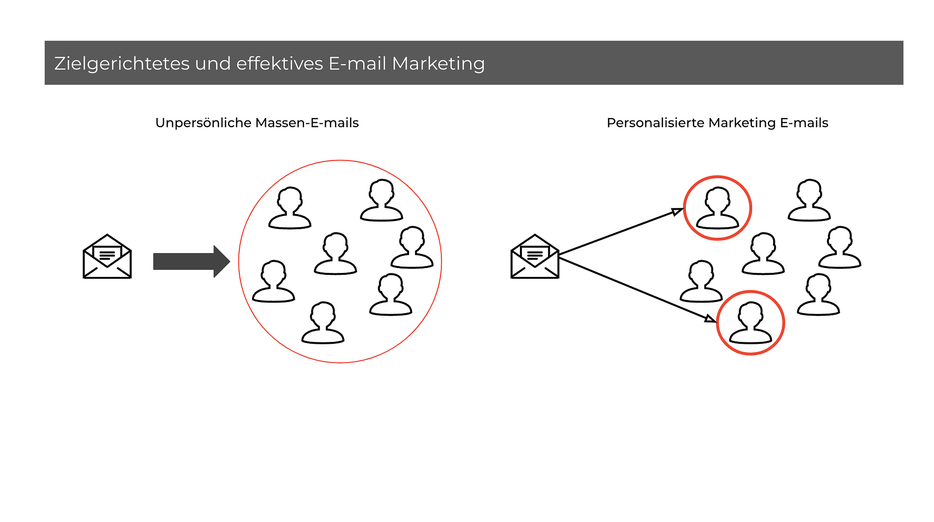 Zielgerichtetes E-mail Marketing