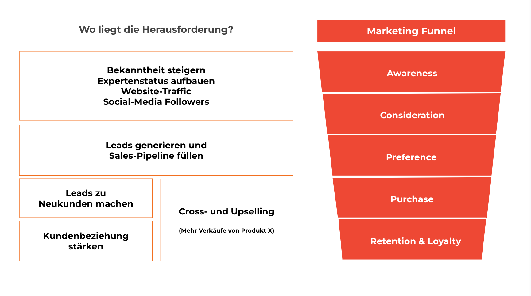 Abbildung Marketing-Funnel und Herausforderungen.