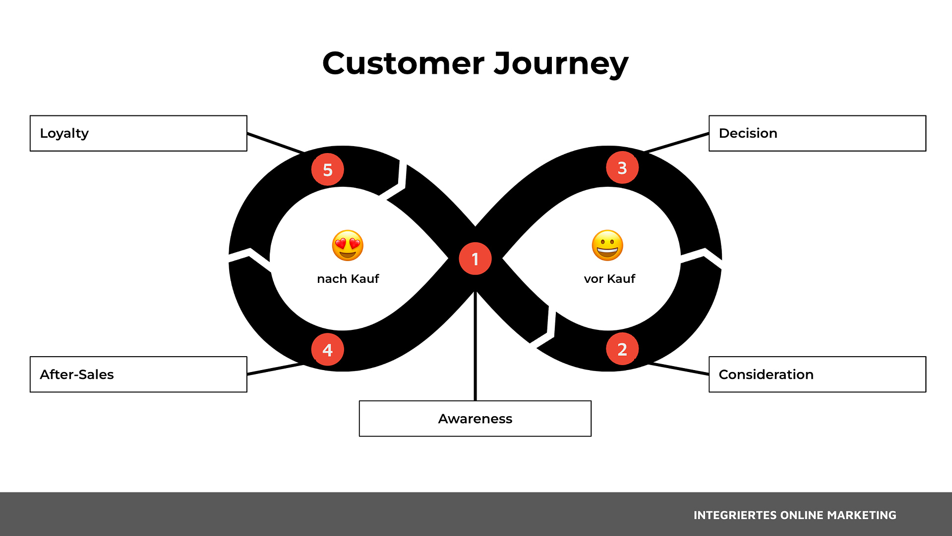Customer Journey