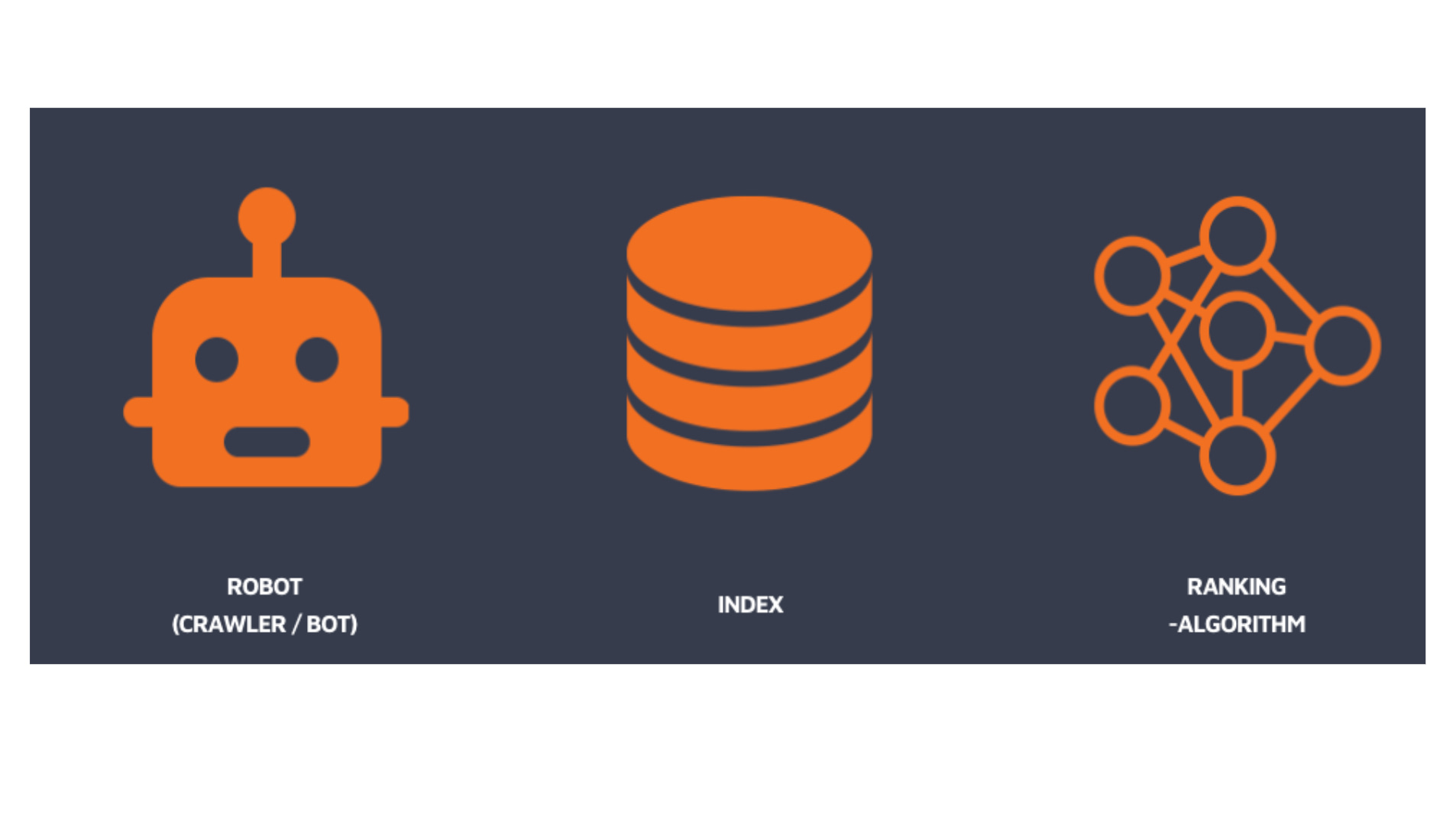 Übersicht Bestandteile einer Suchmaschine: Bot, Index und Algorithmus.