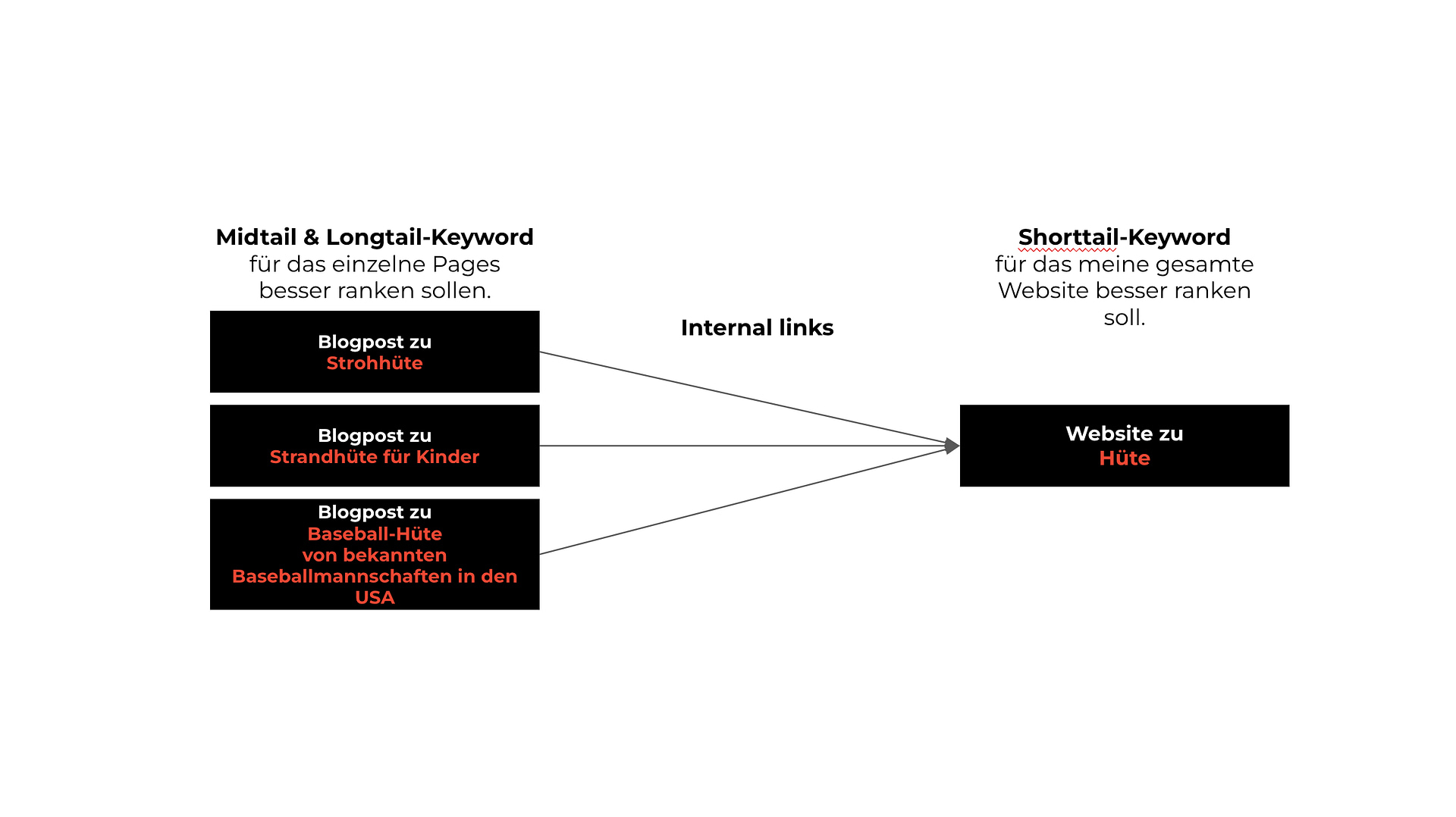 Website mit Longtail- und Midtail-Keywords optimieren.