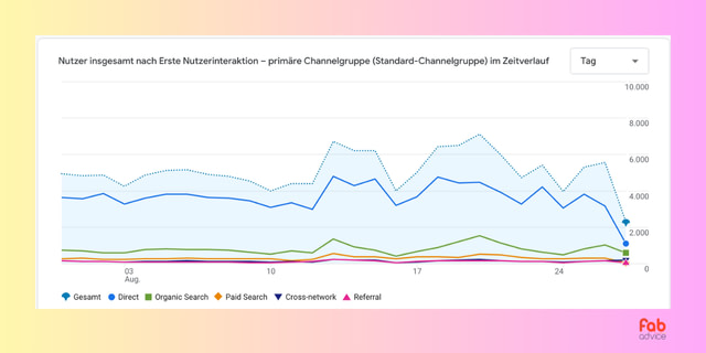 Screenshot Google Analytics